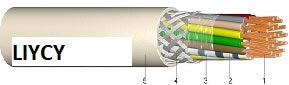 Elektronikai vezérlőkábel  árnyékolt  szürke LIYCY 4x0,75 (100m rendelés esetén/ár)